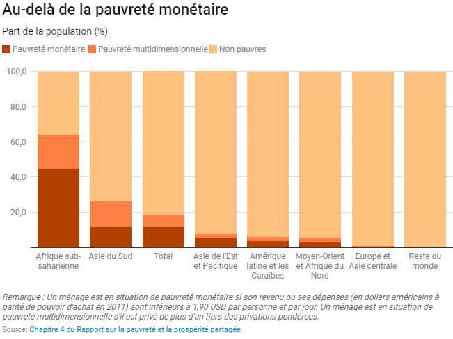 Banque mondiale Pauvreté 17 10 18